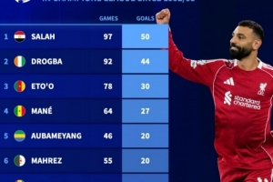 欧冠改制后非洲球员射手榜：萨拉赫50球居首，德罗巴、埃托奥前三 配图