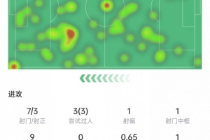 传射建功！小蜘蛛数据：3次过人全部成功+3次关键传球，获评8.7分 配图