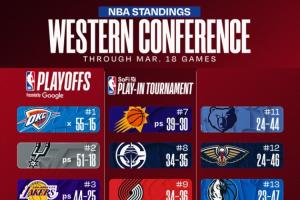 最新排名：西部大乱斗湖人稳第3 狼力压火箭掘金 勇士跌第10 配图