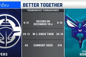 反弹！去年12月19日时快船黄蜂战绩糟糕 此后快船28-13 黄蜂26-16 配图