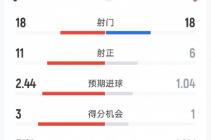 热刺3-2马竞全场数据：射门18-18，射正11-6，得分机会3-1 配图