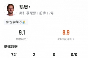 凯恩数据：5射2正2进球，4次过人2次关键传球，评分9.1全场最高 配图