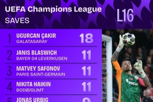 恰基尔对阵利物浦做出11次扑救,近10个赛季欧冠淘汰赛单场最多 配图