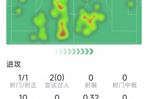 贝尔纳尔本场数据：1次射门即破门，3次成功对抗，评分7.4分 配图