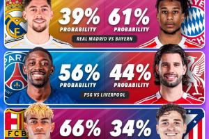 外媒列欧冠1/4决赛晋级概率：枪手81%，拜仁61%，巴萨66%巴黎56% 配图