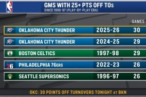 雷霆本赛季已有30场利用对手失误得到25+ 96-97赛季以来最多！ 配图