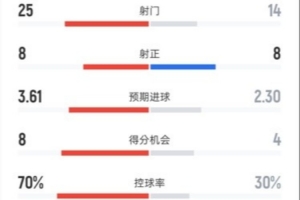 拜仁4-1亚特兰大全场数据:射门25-14,射正8-8,控球率70%-30% 配图