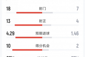 巴萨7-2纽卡全场数据:射门18-8,射正13-5,得分机会10-2 配图
