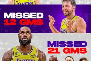 里夫斯缺阵26场/詹姆斯21场/东契奇12场!湖媒:湖人仍在顶尖行列 配图