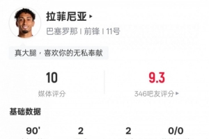 拉菲尼亚本场数据：2射2传+6关键传球1过人成功，评分10.0 配图