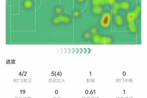 维尔茨数据：8次关键传球+送出助攻，5次过人4次成功，获评8.7分 配图