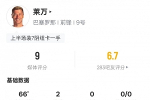 莱万本场比赛数据：双响+3关键传球+错失1进球机会，评分9.0 配图