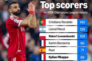 欧冠历史射手榜：C罗140球居首，梅西第2，凯恩 萨拉赫50球进前十 配图
