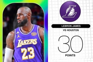 詹姆斯以90%+命中率砍下30+ 湖人队史自03年3月奥尼尔以来首位 配图