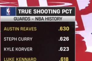 里夫斯生涯真实命中率63% 后卫历史最高 库里62.6%第2 肯纳德第4 配图
