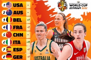 女篮世界杯实力榜：美国女篮稳居榜首 澳大利亚第2 中国女篮第5 配图