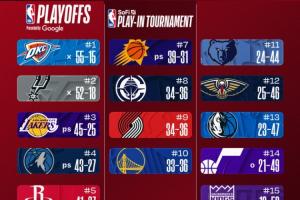 最新排名：马刺锁定季后赛 湖人8连胜稳居西3 活塞50胜东部首队！ 配图