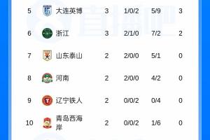 转正成功！浙江成泰山、河南后第3支摆脱负分球队，海牛3连败仍-7 配图