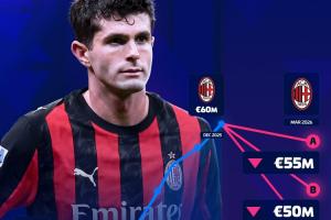 当前身价6000万欧!德转预热普利西奇身价变化:最低跌至4500万 配图