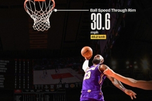 詹姆斯昨日快攻单臂劈扣起跳距离3.2米 本赛季所有扣篮第三远! 配图