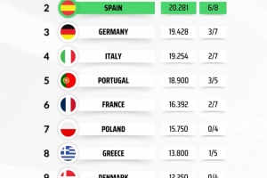 本赛季欧战积分排名：英超基本锁定额外欧冠席位，西甲形势大好 配图