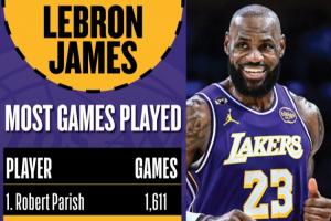 NBA历史最长的河!詹姆斯出场数达1611场 追平帕里什并列历史第1 配图