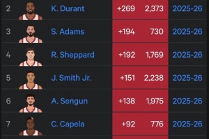 火箭球员赛季至今正负值：阿门+275第1 KD+269第2 申京第6 配图