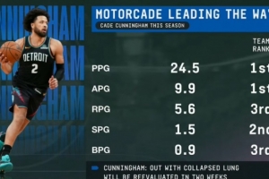 不可或缺！坎宁安本赛季场均得分助攻队内第一 板断帽均列前三 配图