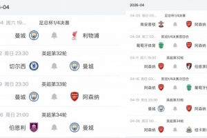 曼晚：欧冠出局后曼城4月享受一周一赛，阿森纳三线作战15天5赛 配图