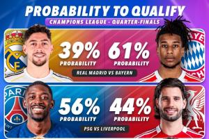 詹俊谈欧冠8强获胜概率：皇马更难、利物浦只有30%、巴萨变数多 配图