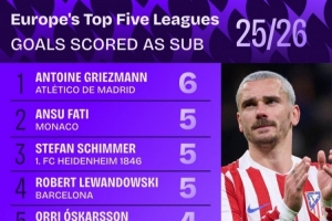本赛季五大联赛替补登场球员进球数排行：格列兹曼以6球居首 配图