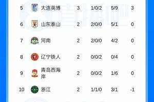 “转正”失败!积分榜:海港3轮过后仍负2分,英博取首胜升至第5 配图