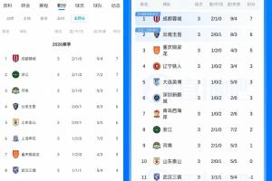 如果没有罚分...直播吧上线“无罚分积分榜”:浙江河南升至2/3位 配图