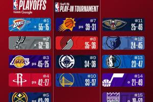 最新排名:火箭&掘金各升一位 活塞锁定季后赛开拓者反超快船 配图