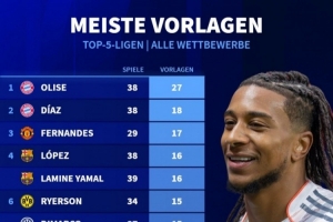 本赛季五大联赛球员助攻榜：奥利塞27助断层居首，迪亚斯18助次席 配图