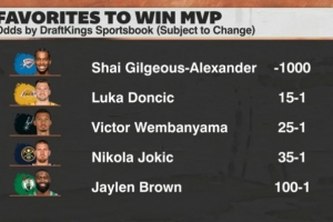 本赛季MVP赔率:东契奇已升至第2 但与第1的亚历山大存在巨大差距 配图