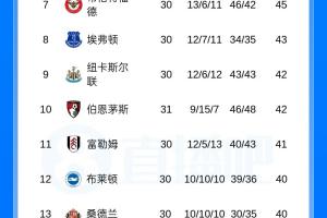 英超积分榜：曼联先赛排第三，领先第六切尔西7分 配图