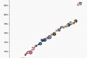 【一图流】本赛季中投占比：国王火箭独一档&湖凯也挺高 公牛仅6% 配图