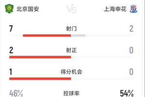 国安半场1-0申花数据：射门7-2射正2-0，控球率46%-54% 配图