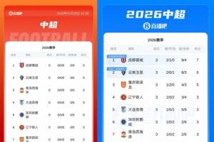 9支负分队情况：浙江、河南摆脱负分，国安海港申花等6队仍负分 配图