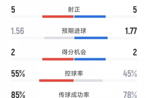 曼联2-2伯恩茅斯全场数据:射门14-16,射正5-5,得分机会2-2 配图