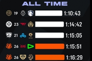 外网数据：国际赛事中用时最快的6场比赛中，本次先锋赛占两场 配图