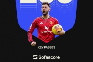 B费本赛季关键传球100次领跑英超，领先第二名赖斯41次 配图