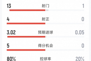 一边倒！拜仁2-0柏林联合半场数据：射门13-1，射正4-0 配图