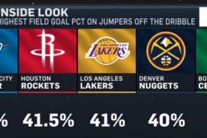 本赛季运球后跳投命中率前五:雷霆44%最高 火箭湖人掘金绿军上榜 配图
