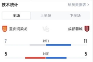 铜梁龙vs蓉城全场数据：铜梁龙控球率59%，蓉城射门次数占优 配图