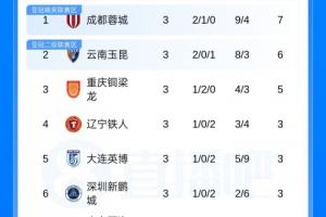 仅过3轮！本赛季中超已经没有全胜球队，蓉城+浙江+河南3队2胜1平 配图