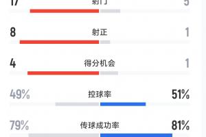 玉昆4-0泰山全场数据:射门17-5,射正8-1,控球49%-51% 配图