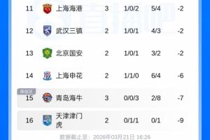 负9分+0球垫底!铁人进球后,津门虎成本赛季中超唯一未进球球队 配图