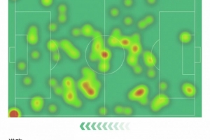 点射+造乌龙！B费数据：错失1次机会，3次关键传球，获评7.8分 配图